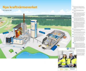 Genomskärning och funktionsbild över värmekraftverk.